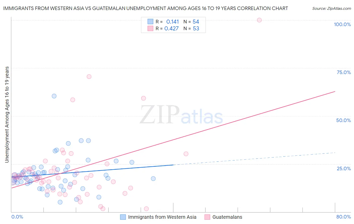 Immigrants from Western Asia vs Guatemalan Unemployment Among Ages 16 to 19 years