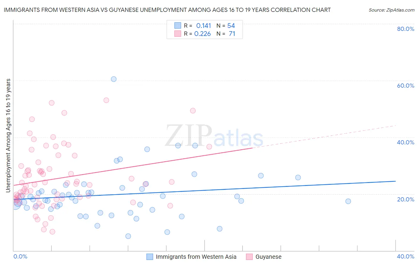 Immigrants from Western Asia vs Guyanese Unemployment Among Ages 16 to 19 years