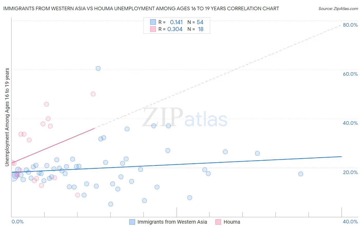 Immigrants from Western Asia vs Houma Unemployment Among Ages 16 to 19 years