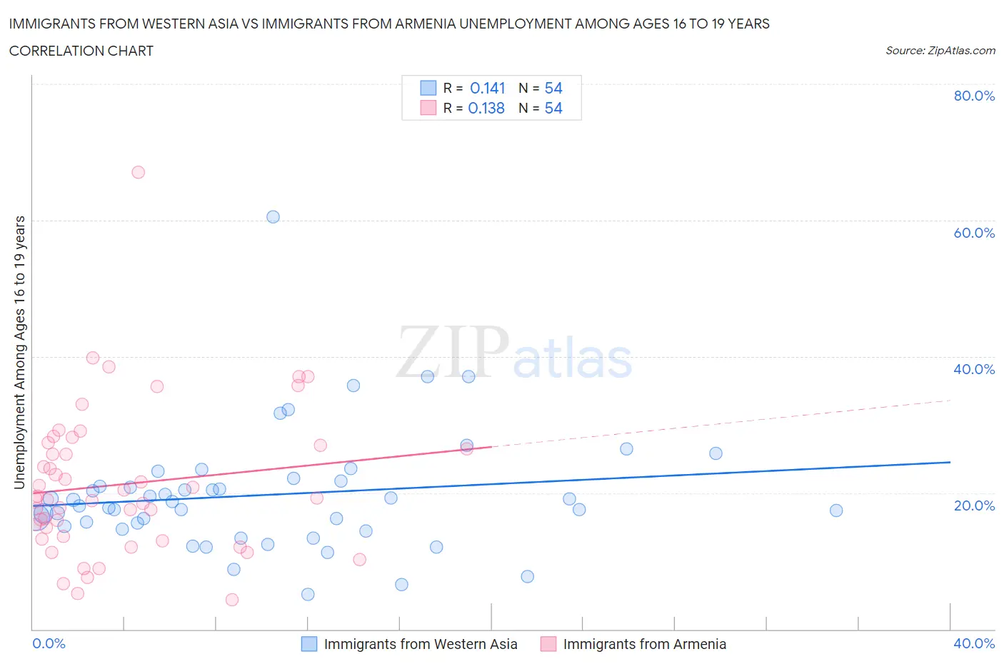 Immigrants from Western Asia vs Immigrants from Armenia Unemployment Among Ages 16 to 19 years