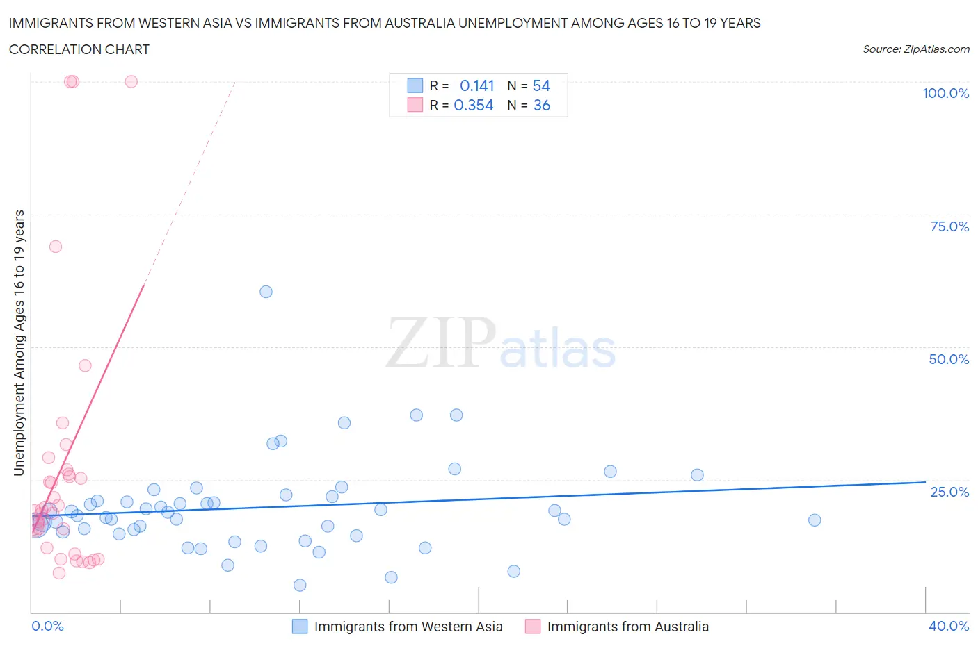 Immigrants from Western Asia vs Immigrants from Australia Unemployment Among Ages 16 to 19 years