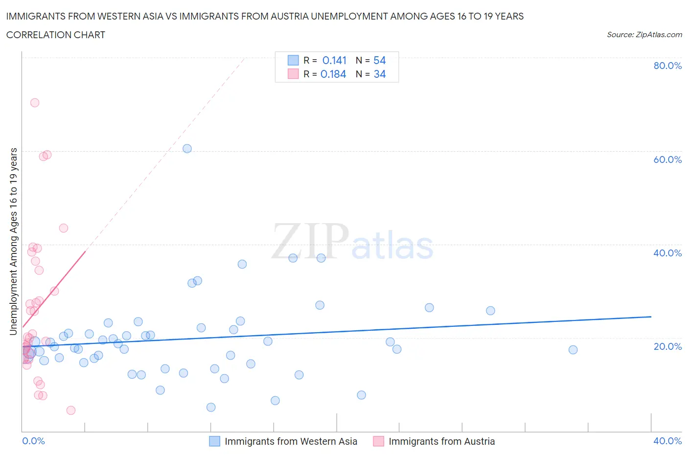 Immigrants from Western Asia vs Immigrants from Austria Unemployment Among Ages 16 to 19 years