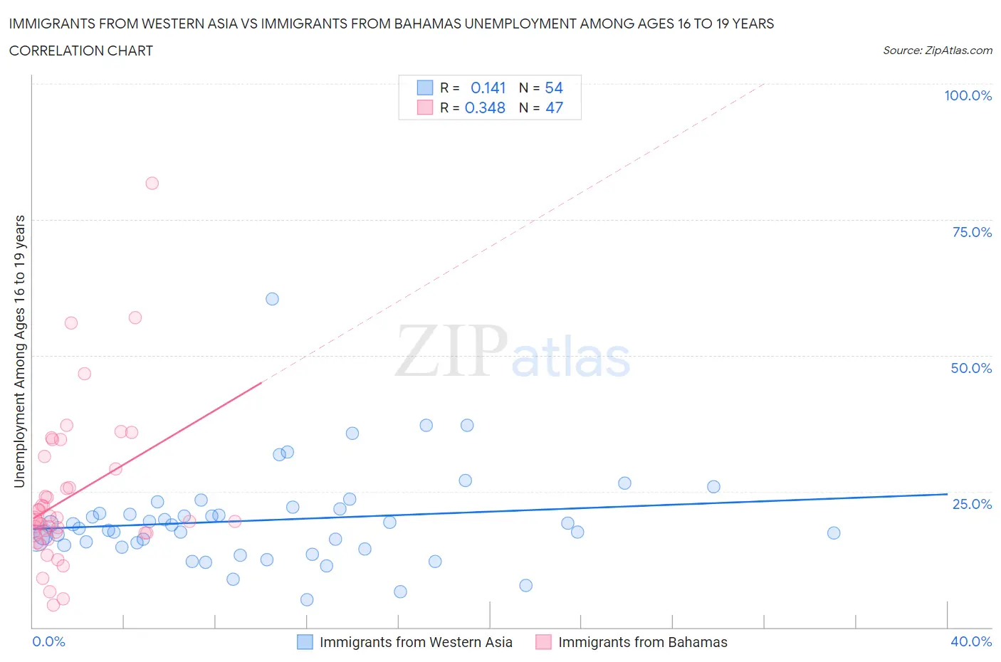 Immigrants from Western Asia vs Immigrants from Bahamas Unemployment Among Ages 16 to 19 years