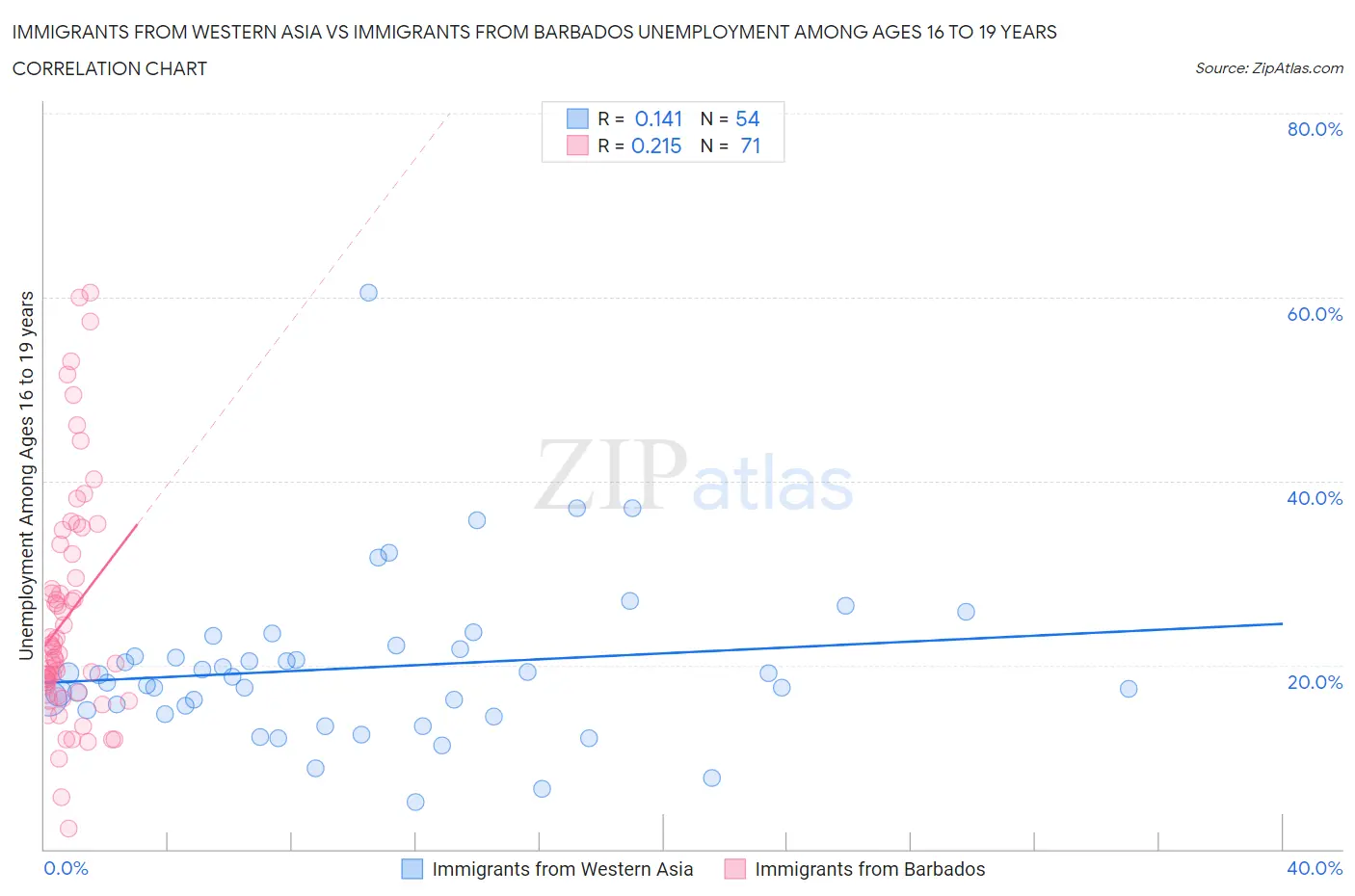 Immigrants from Western Asia vs Immigrants from Barbados Unemployment Among Ages 16 to 19 years