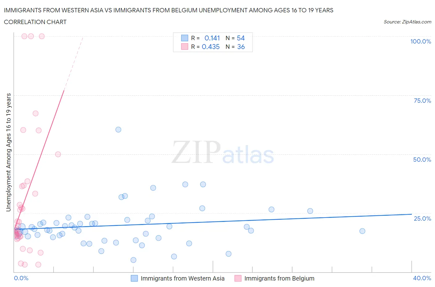 Immigrants from Western Asia vs Immigrants from Belgium Unemployment Among Ages 16 to 19 years