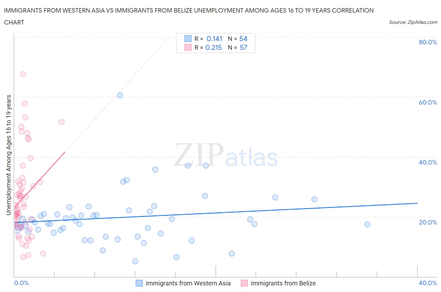 Immigrants from Western Asia vs Immigrants from Belize Unemployment Among Ages 16 to 19 years