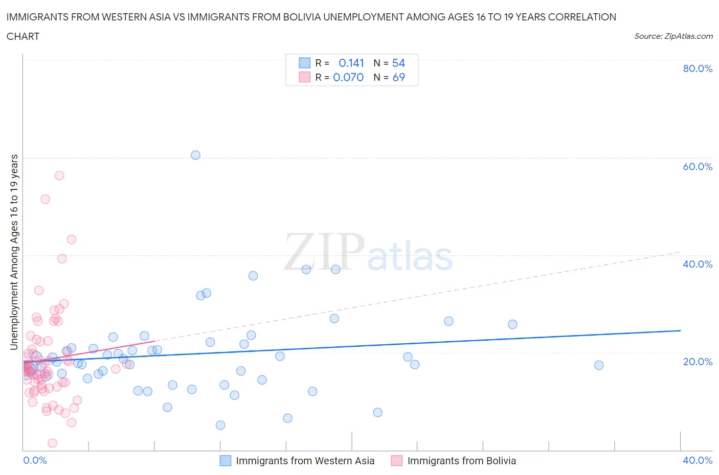 Immigrants from Western Asia vs Immigrants from Bolivia Unemployment Among Ages 16 to 19 years
