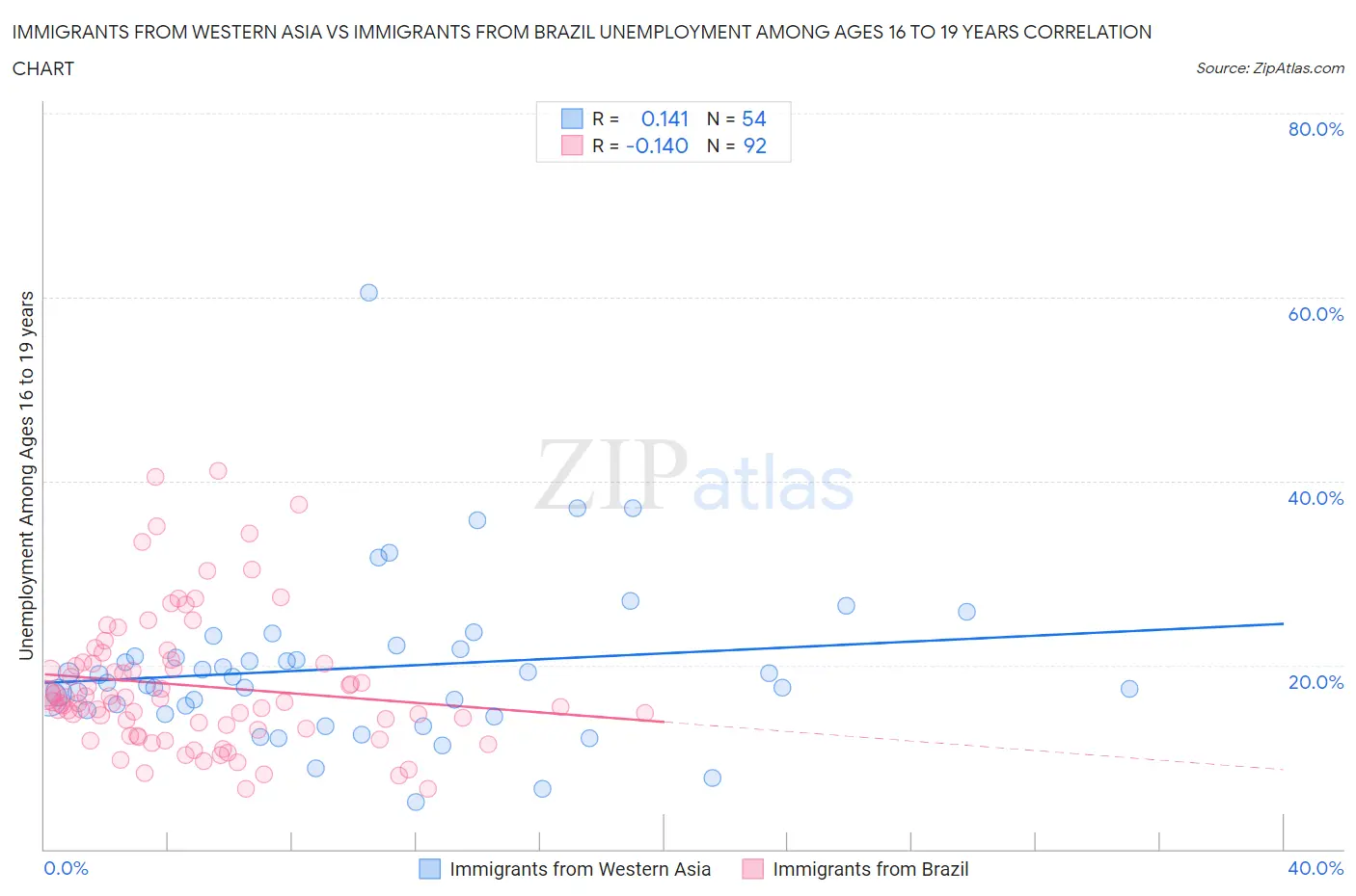 Immigrants from Western Asia vs Immigrants from Brazil Unemployment Among Ages 16 to 19 years