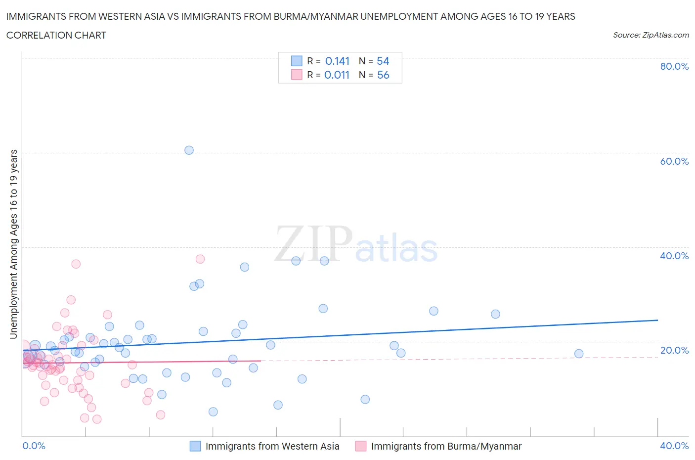 Immigrants from Western Asia vs Immigrants from Burma/Myanmar Unemployment Among Ages 16 to 19 years