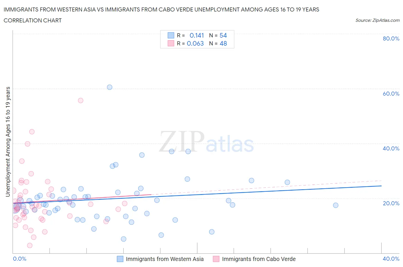 Immigrants from Western Asia vs Immigrants from Cabo Verde Unemployment Among Ages 16 to 19 years