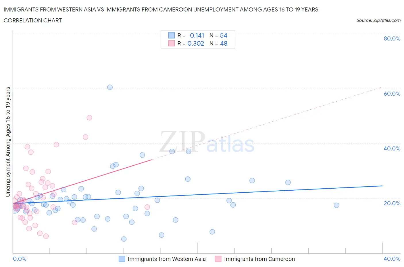 Immigrants from Western Asia vs Immigrants from Cameroon Unemployment Among Ages 16 to 19 years