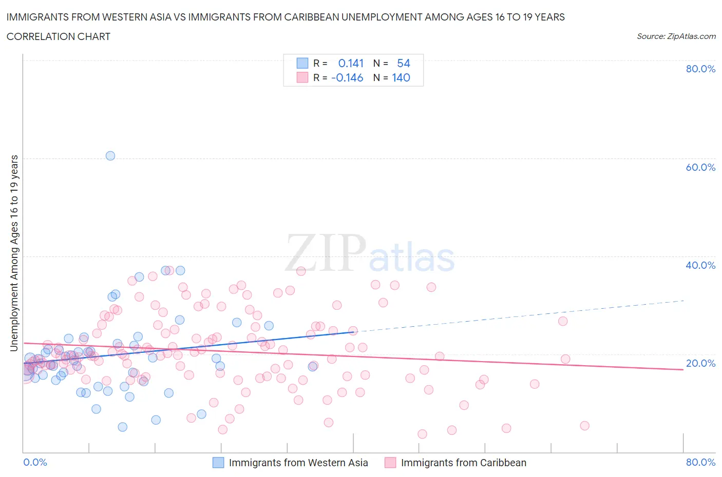 Immigrants from Western Asia vs Immigrants from Caribbean Unemployment Among Ages 16 to 19 years