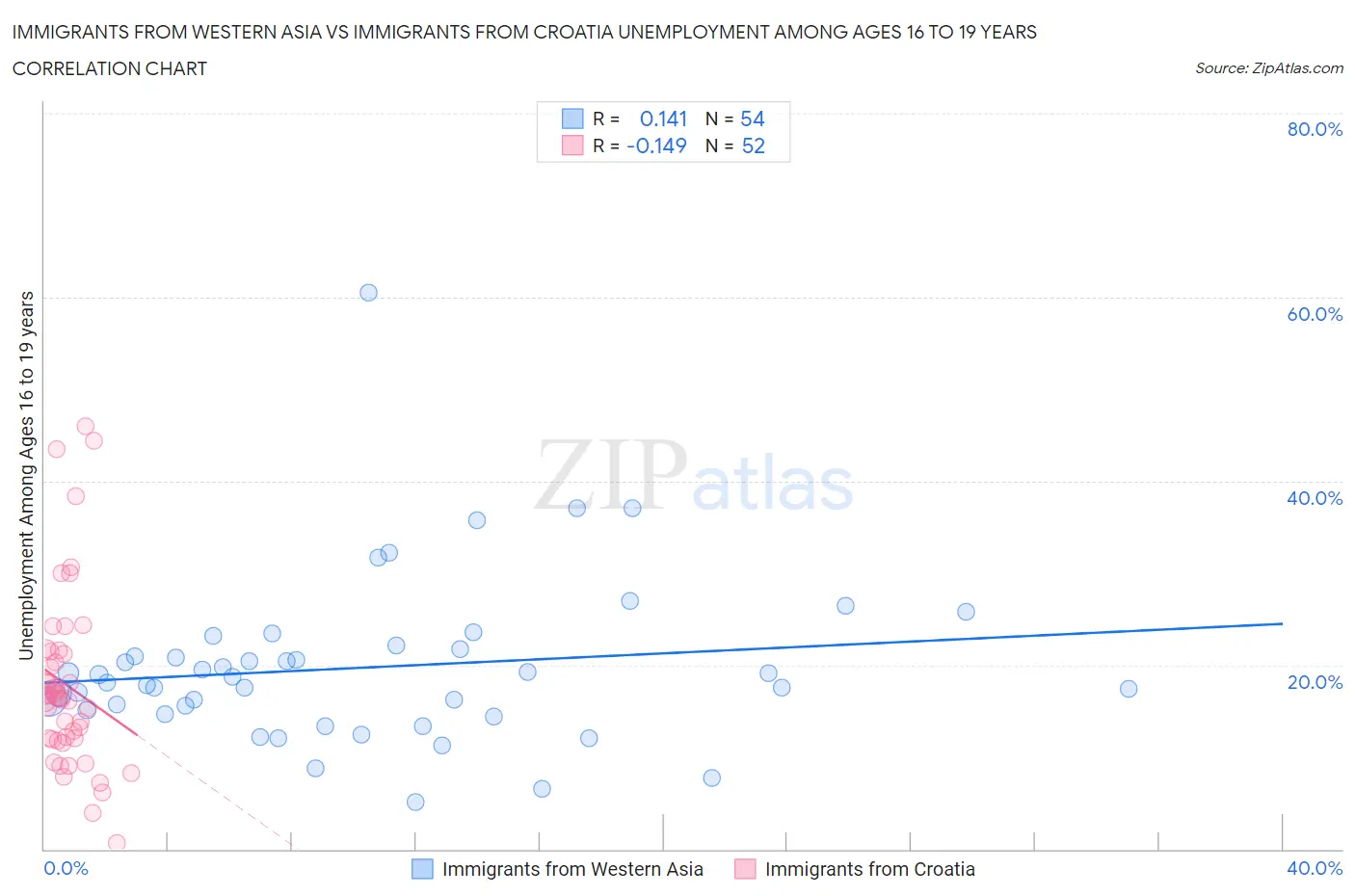 Immigrants from Western Asia vs Immigrants from Croatia Unemployment Among Ages 16 to 19 years