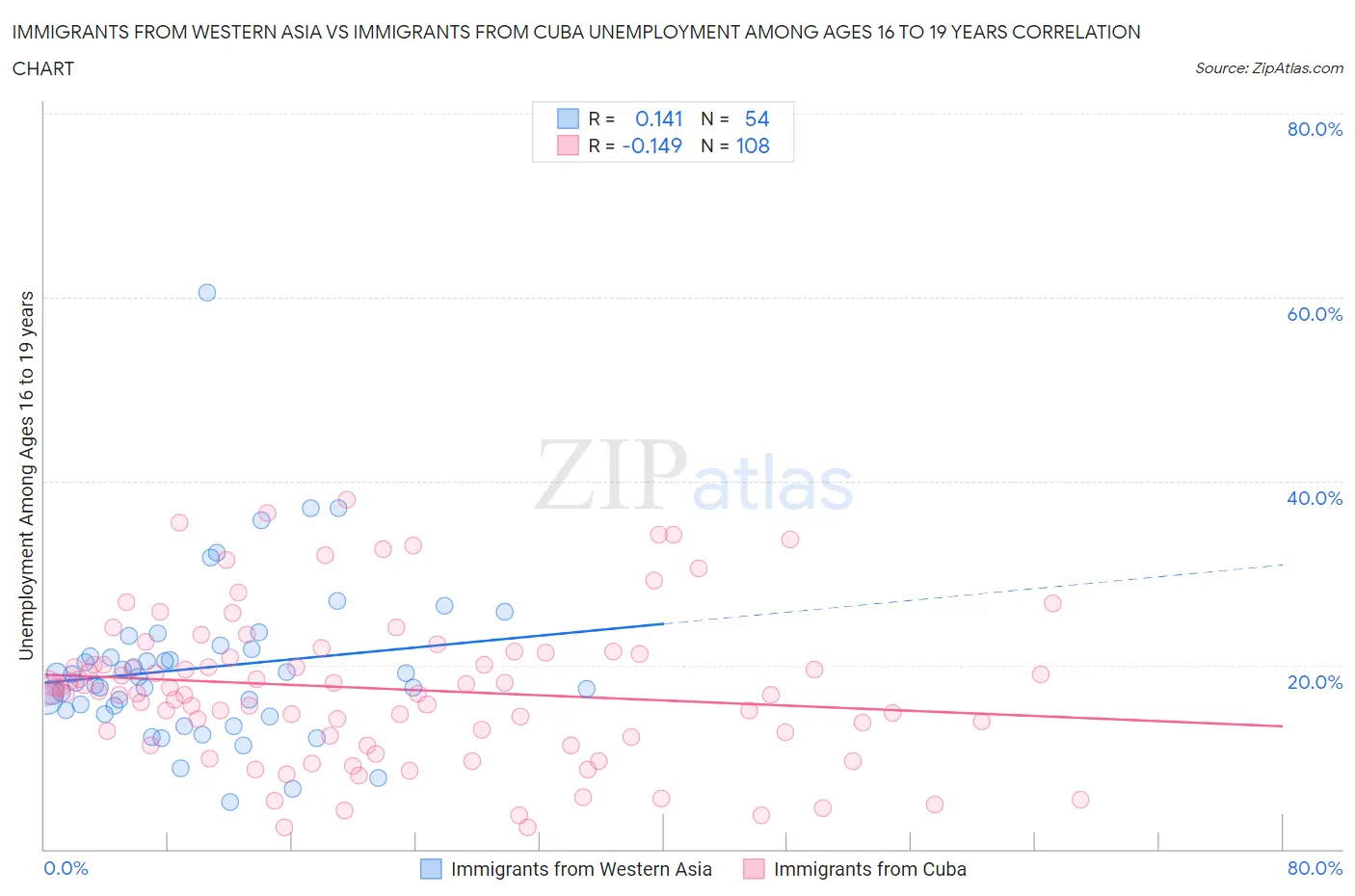 Immigrants from Western Asia vs Immigrants from Cuba Unemployment Among Ages 16 to 19 years