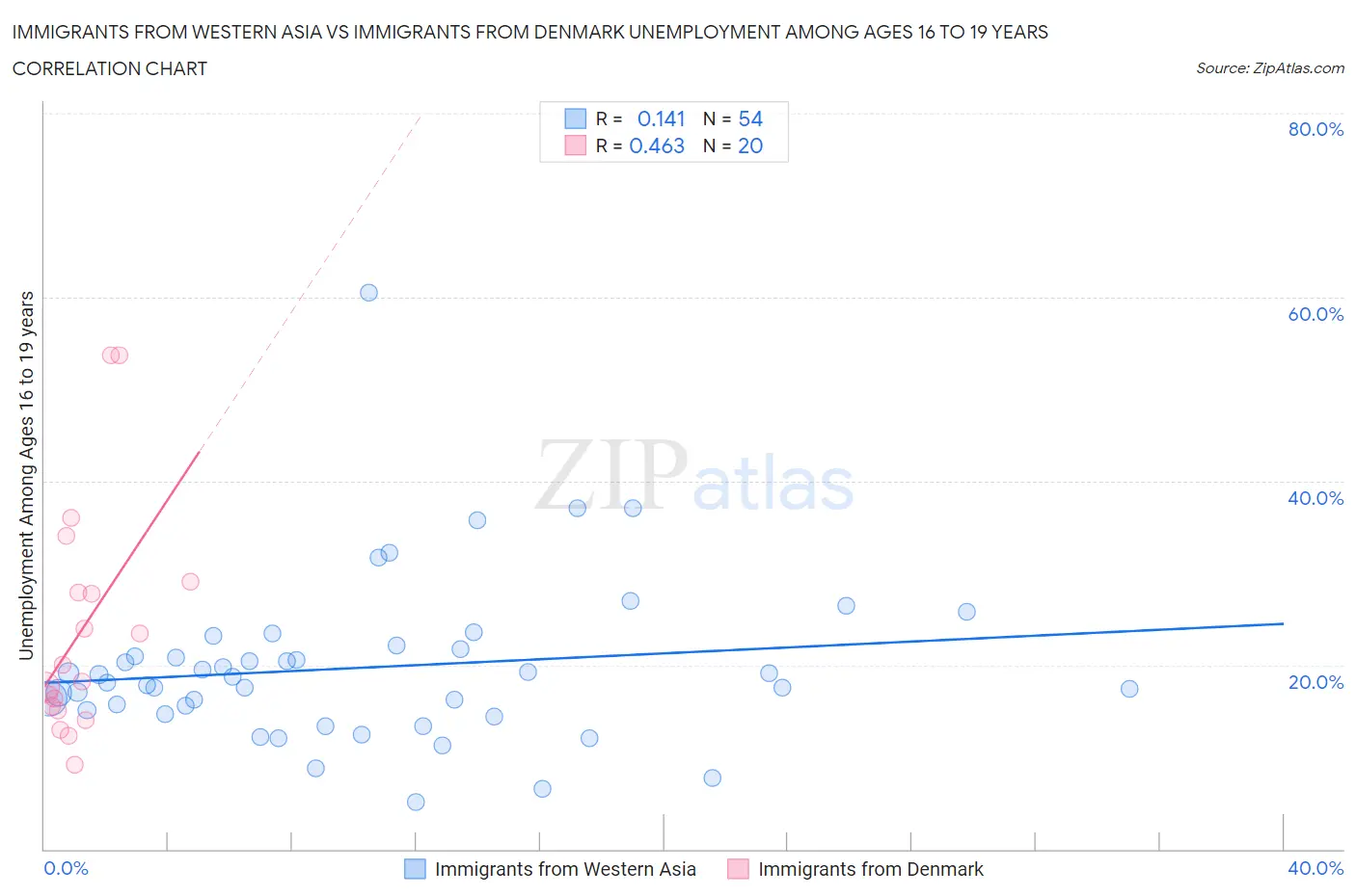 Immigrants from Western Asia vs Immigrants from Denmark Unemployment Among Ages 16 to 19 years