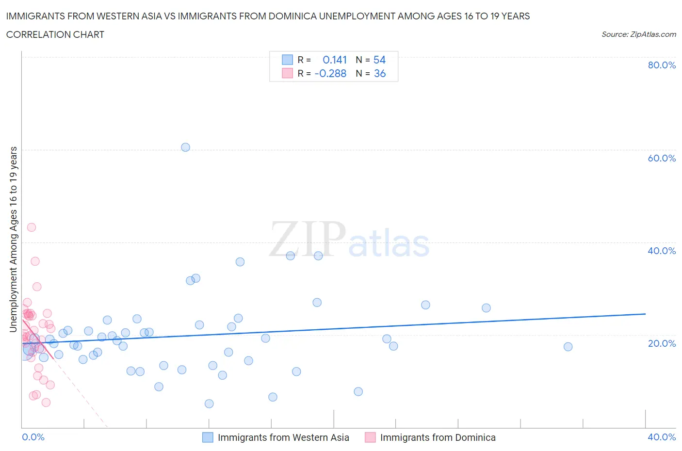 Immigrants from Western Asia vs Immigrants from Dominica Unemployment Among Ages 16 to 19 years