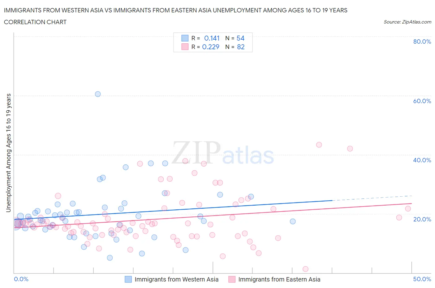 Immigrants from Western Asia vs Immigrants from Eastern Asia Unemployment Among Ages 16 to 19 years