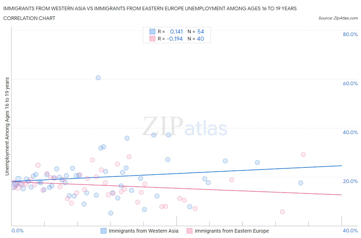 Immigrants from Western Asia vs Immigrants from Eastern Europe Unemployment Among Ages 16 to 19 years
