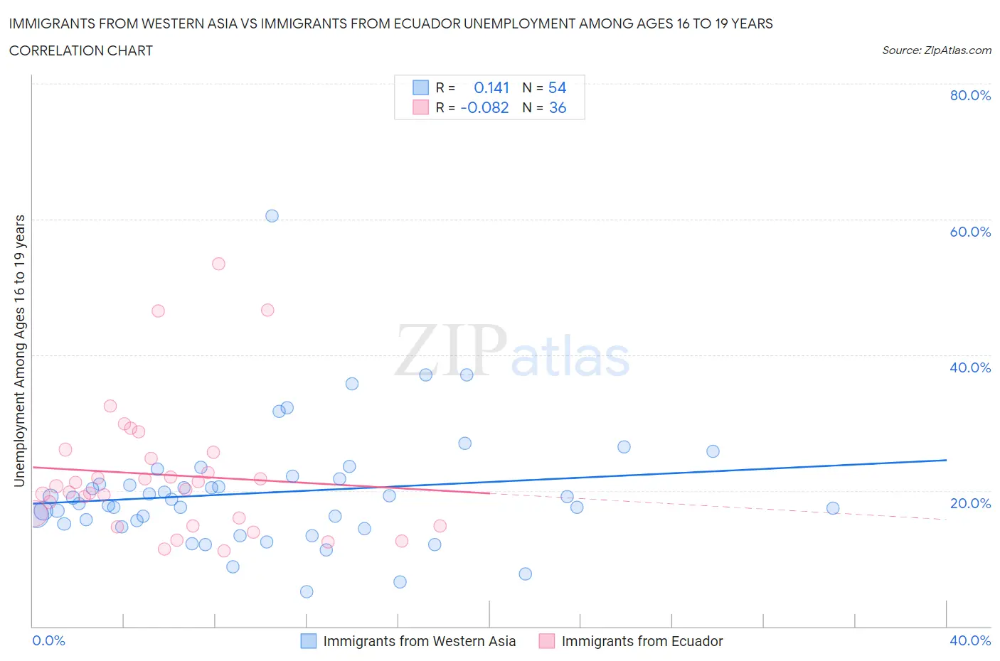 Immigrants from Western Asia vs Immigrants from Ecuador Unemployment Among Ages 16 to 19 years