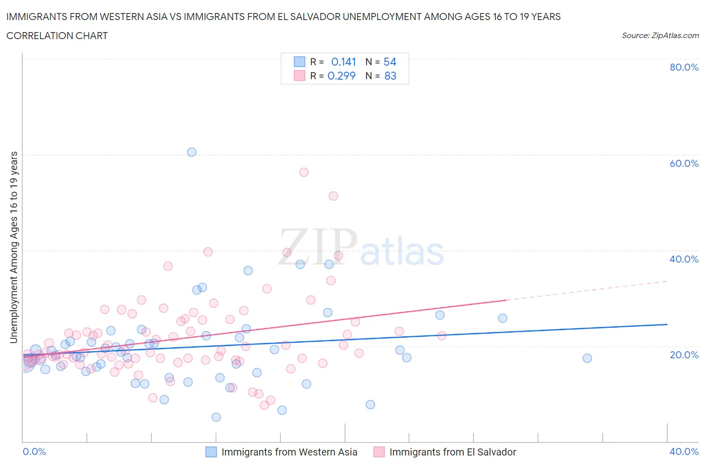Immigrants from Western Asia vs Immigrants from El Salvador Unemployment Among Ages 16 to 19 years