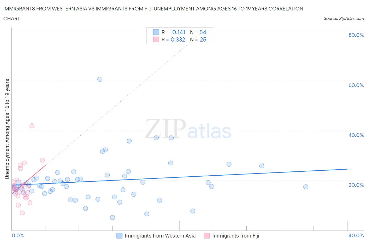 Immigrants from Western Asia vs Immigrants from Fiji Unemployment Among Ages 16 to 19 years