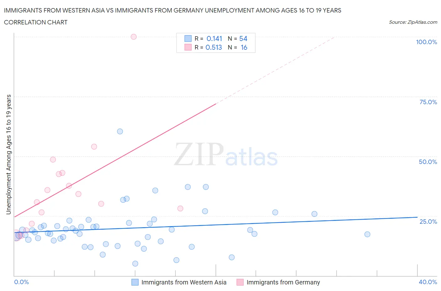 Immigrants from Western Asia vs Immigrants from Germany Unemployment Among Ages 16 to 19 years