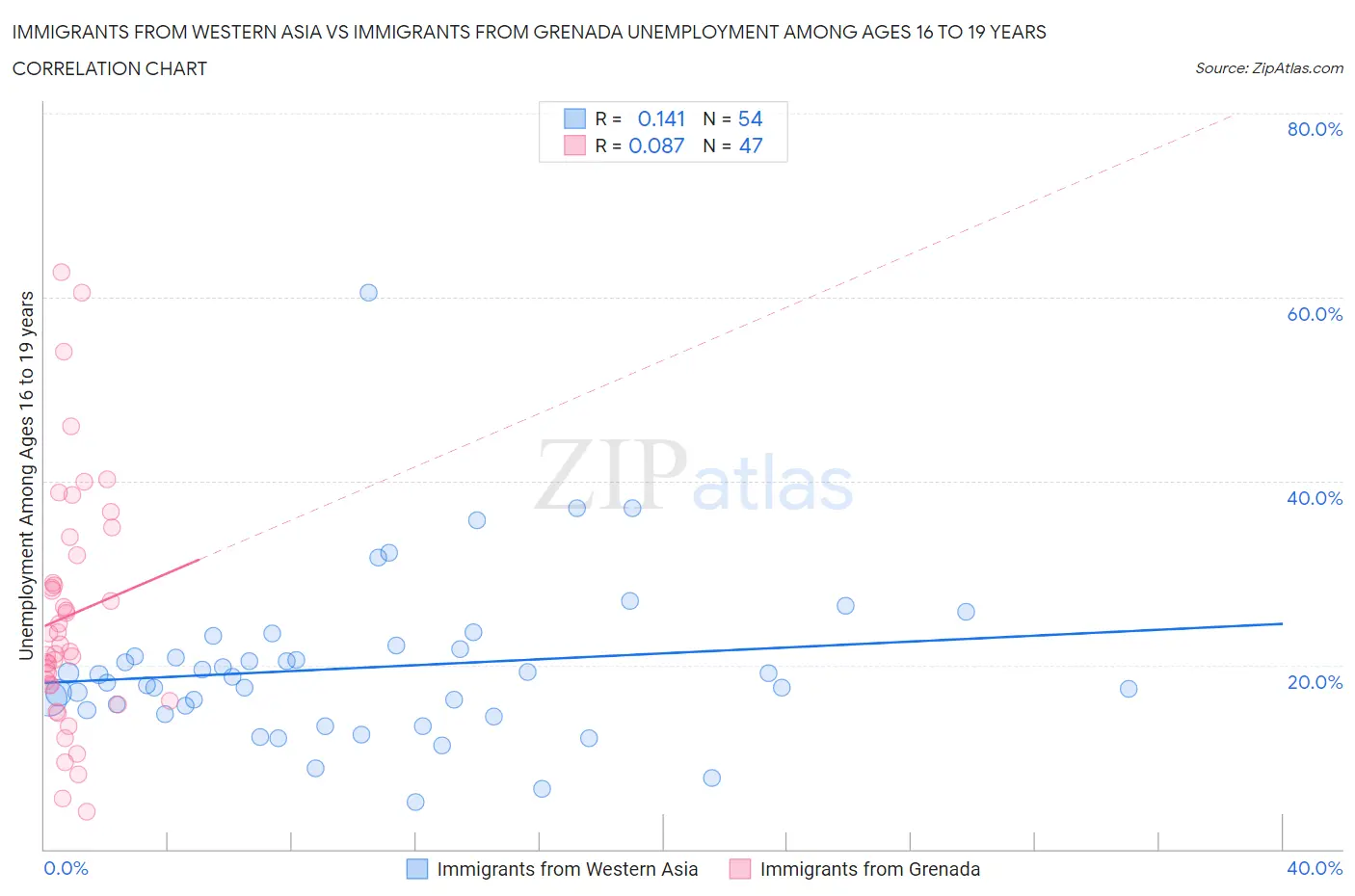 Immigrants from Western Asia vs Immigrants from Grenada Unemployment Among Ages 16 to 19 years