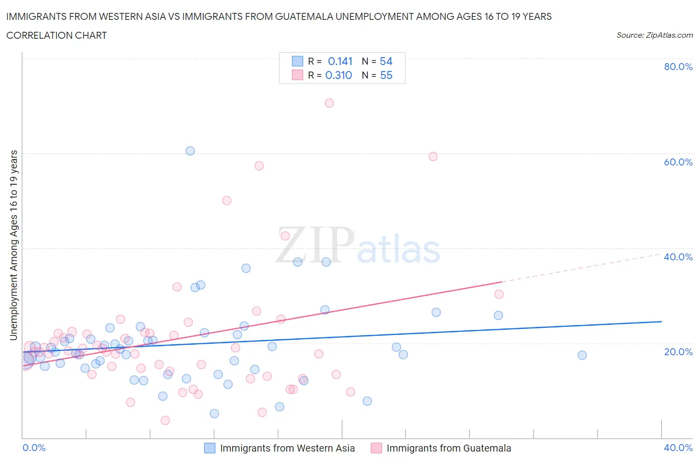 Immigrants from Western Asia vs Immigrants from Guatemala Unemployment Among Ages 16 to 19 years