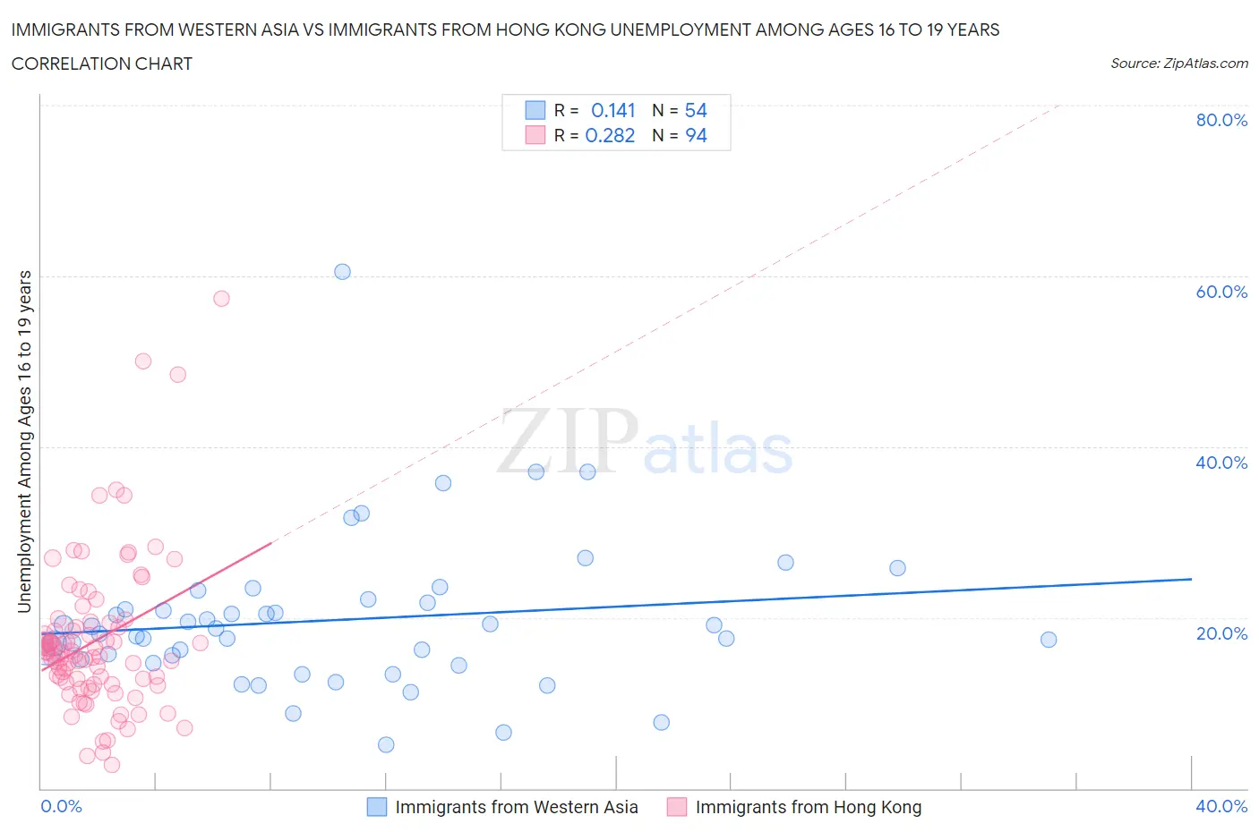 Immigrants from Western Asia vs Immigrants from Hong Kong Unemployment Among Ages 16 to 19 years