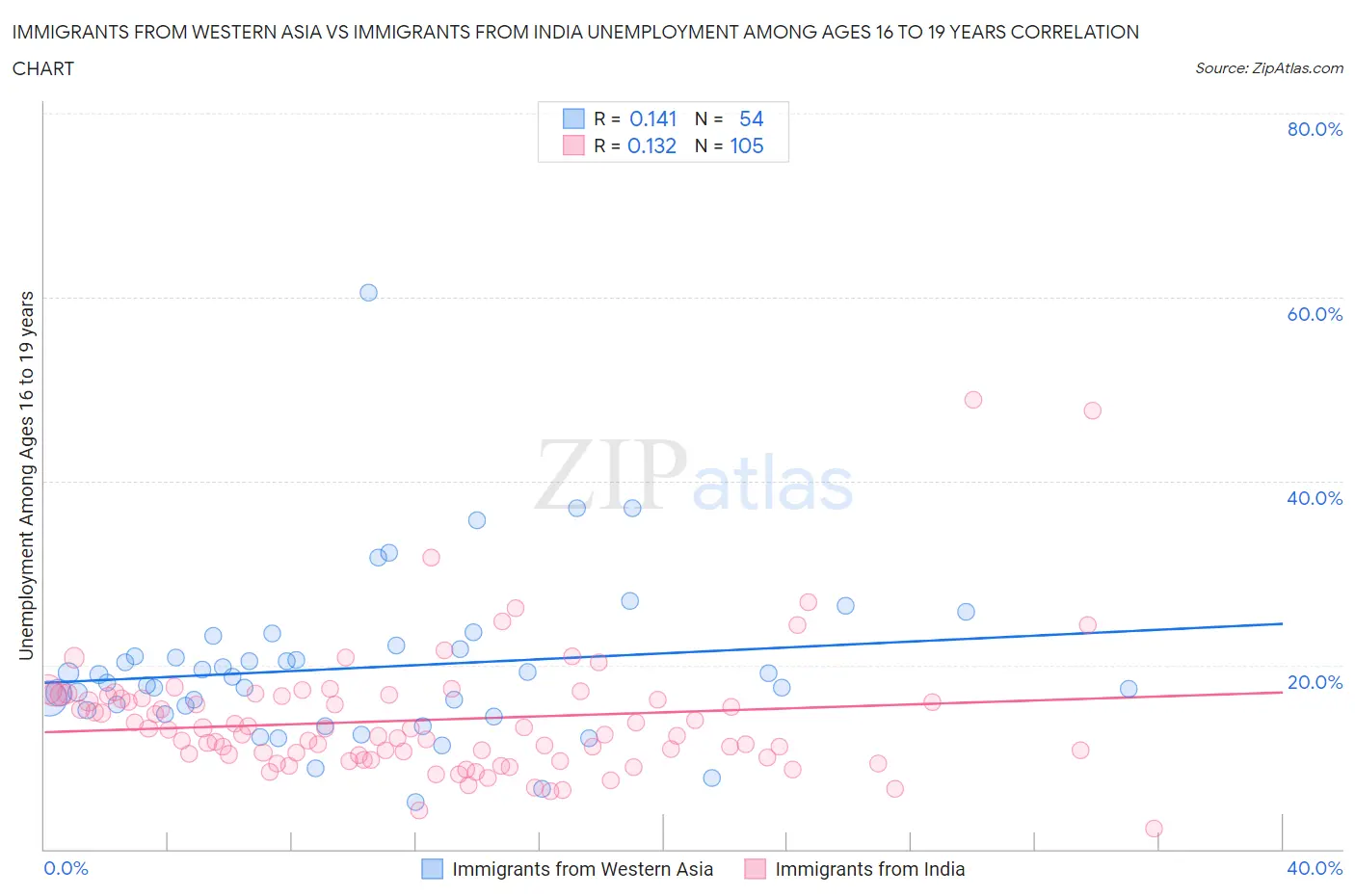 Immigrants from Western Asia vs Immigrants from India Unemployment Among Ages 16 to 19 years