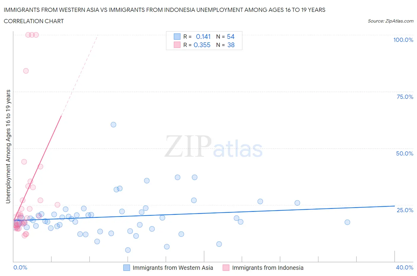 Immigrants from Western Asia vs Immigrants from Indonesia Unemployment Among Ages 16 to 19 years