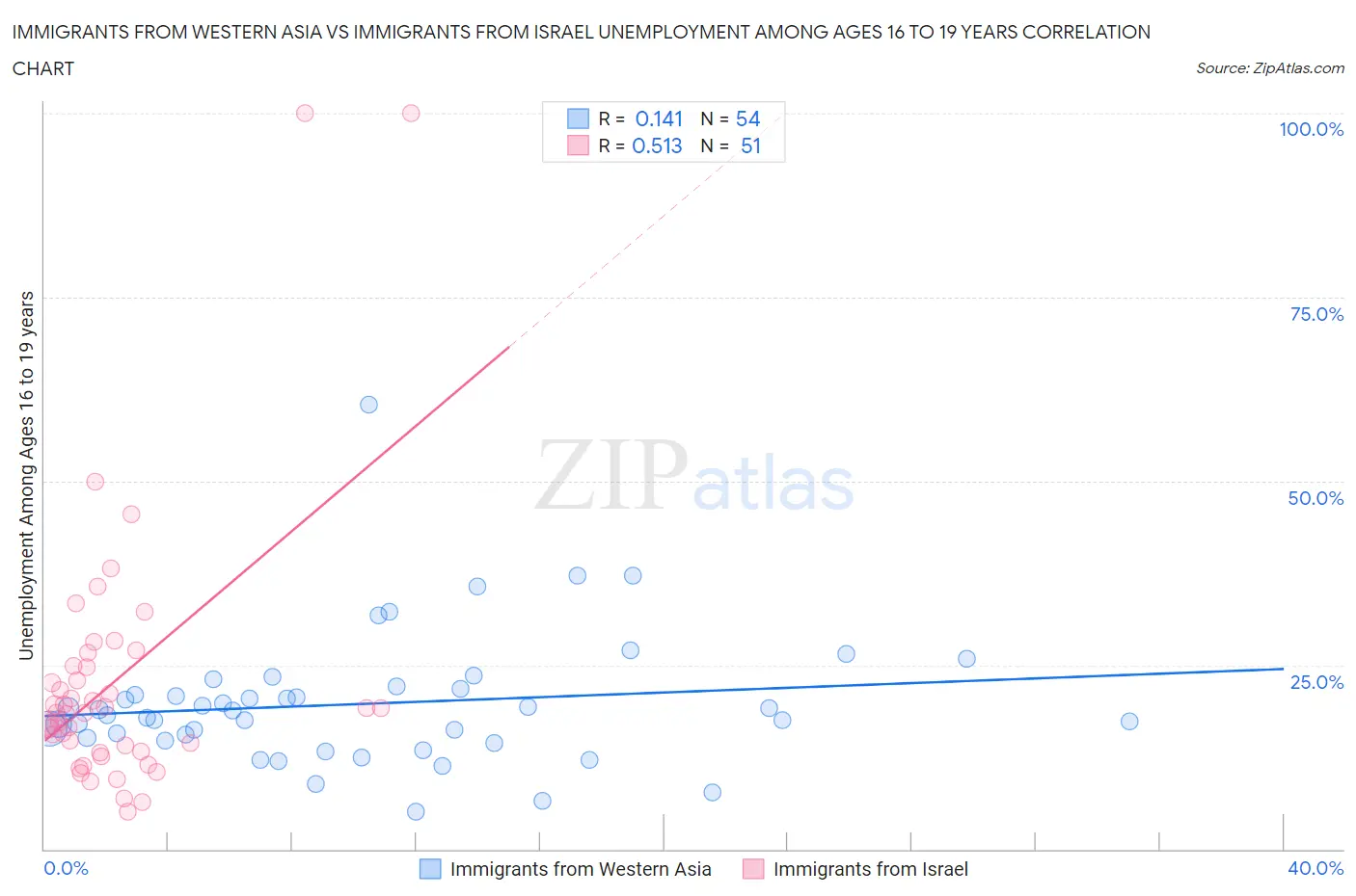 Immigrants from Western Asia vs Immigrants from Israel Unemployment Among Ages 16 to 19 years