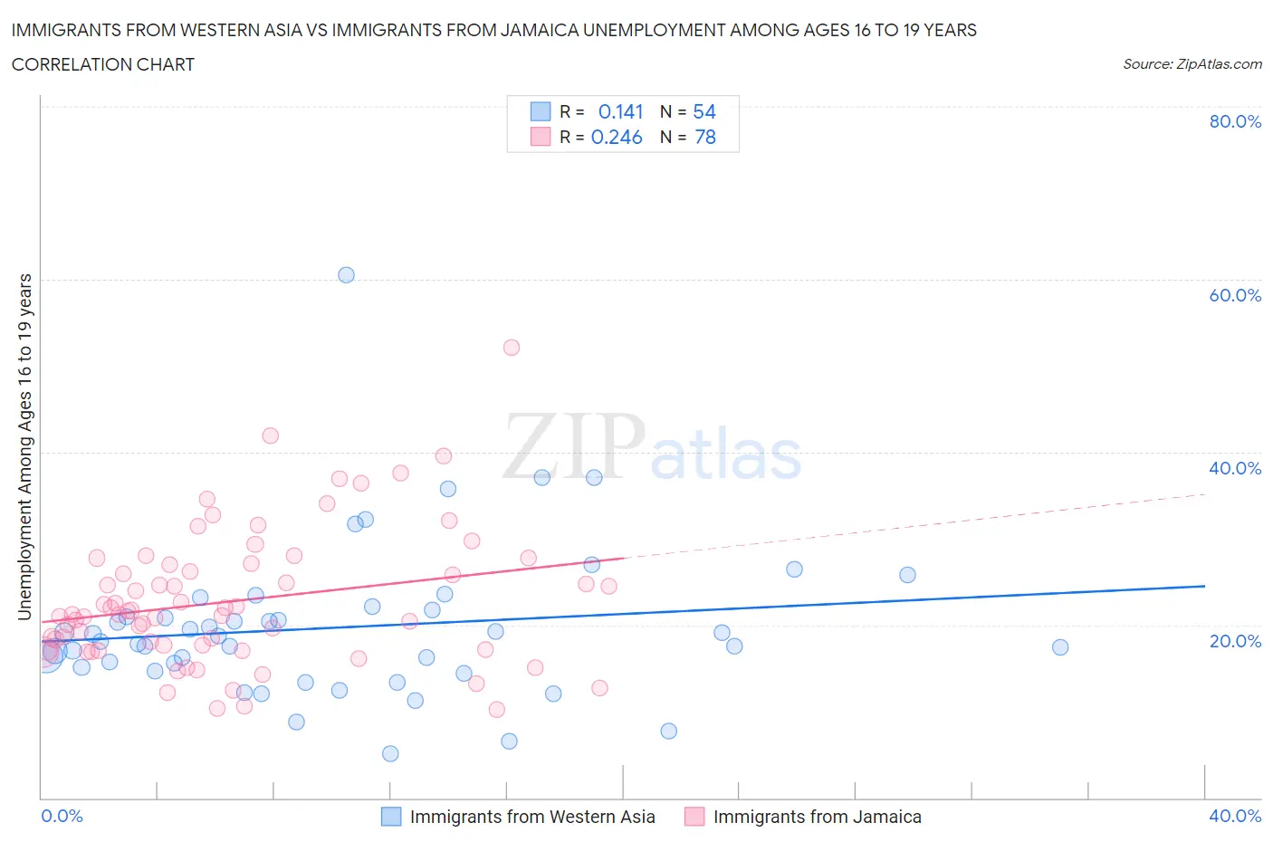 Immigrants from Western Asia vs Immigrants from Jamaica Unemployment Among Ages 16 to 19 years