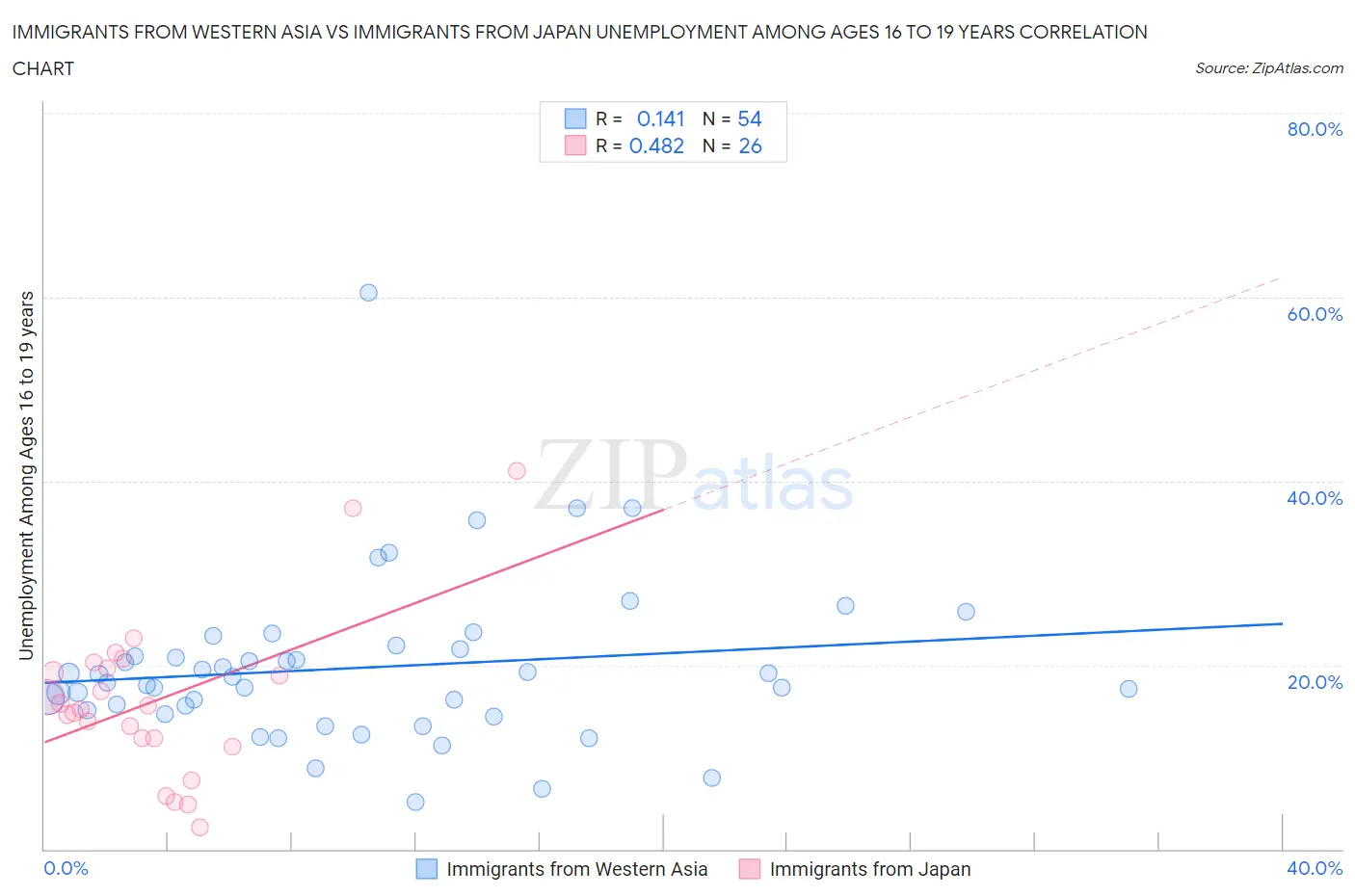 Immigrants from Western Asia vs Immigrants from Japan Unemployment Among Ages 16 to 19 years