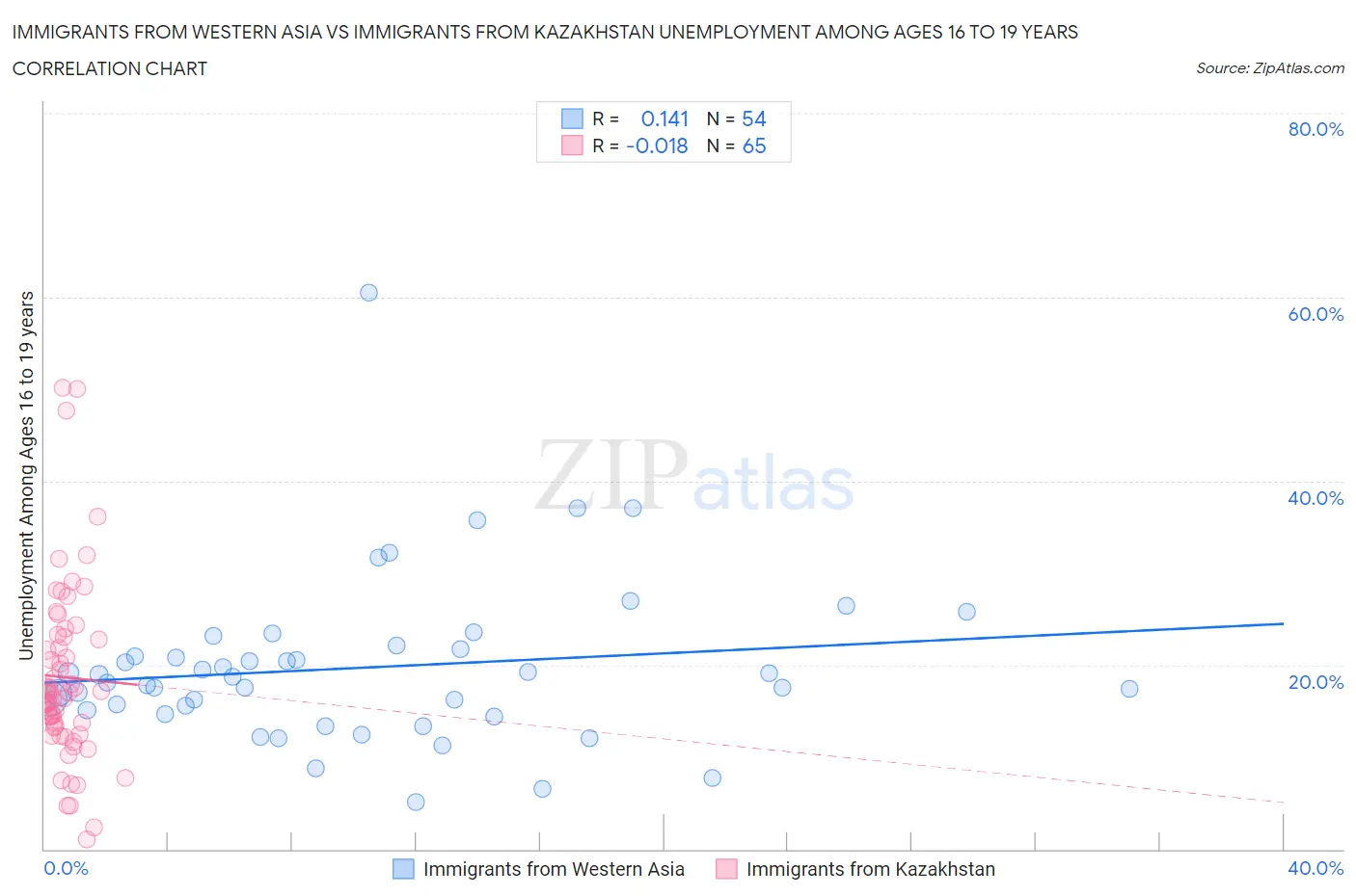 Immigrants from Western Asia vs Immigrants from Kazakhstan Unemployment Among Ages 16 to 19 years