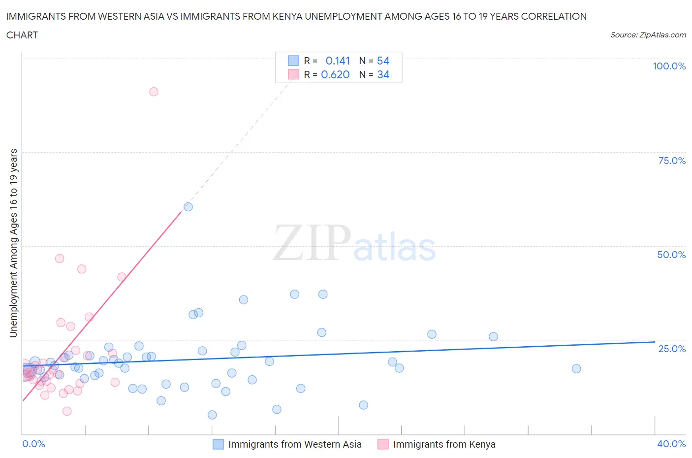 Immigrants from Western Asia vs Immigrants from Kenya Unemployment Among Ages 16 to 19 years