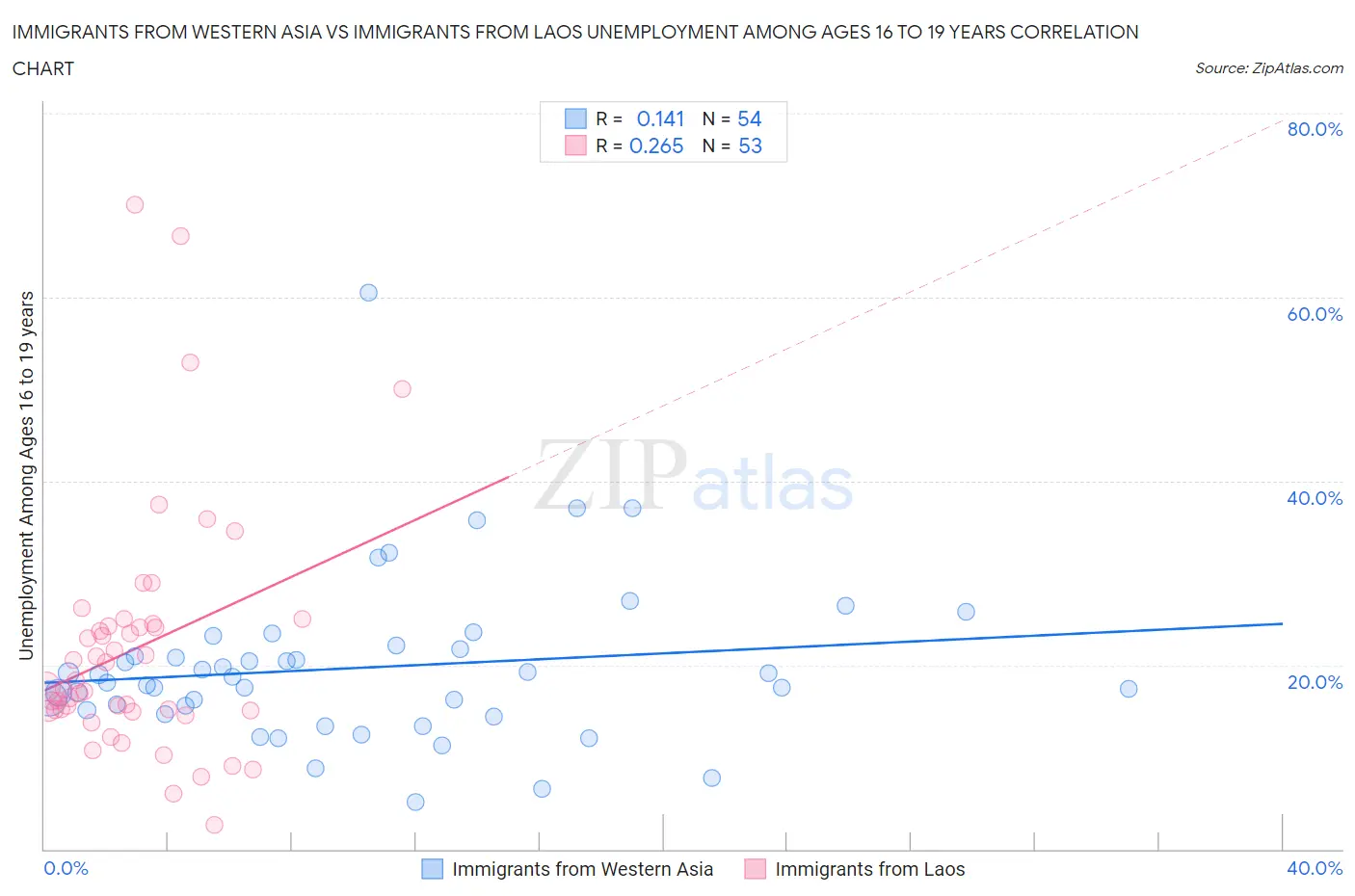 Immigrants from Western Asia vs Immigrants from Laos Unemployment Among Ages 16 to 19 years