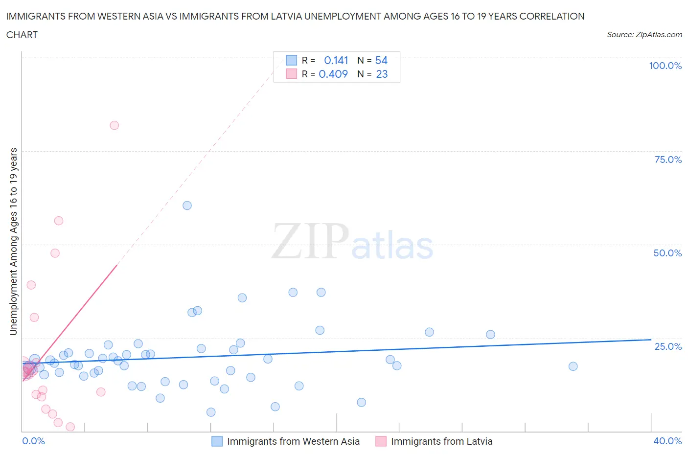 Immigrants from Western Asia vs Immigrants from Latvia Unemployment Among Ages 16 to 19 years