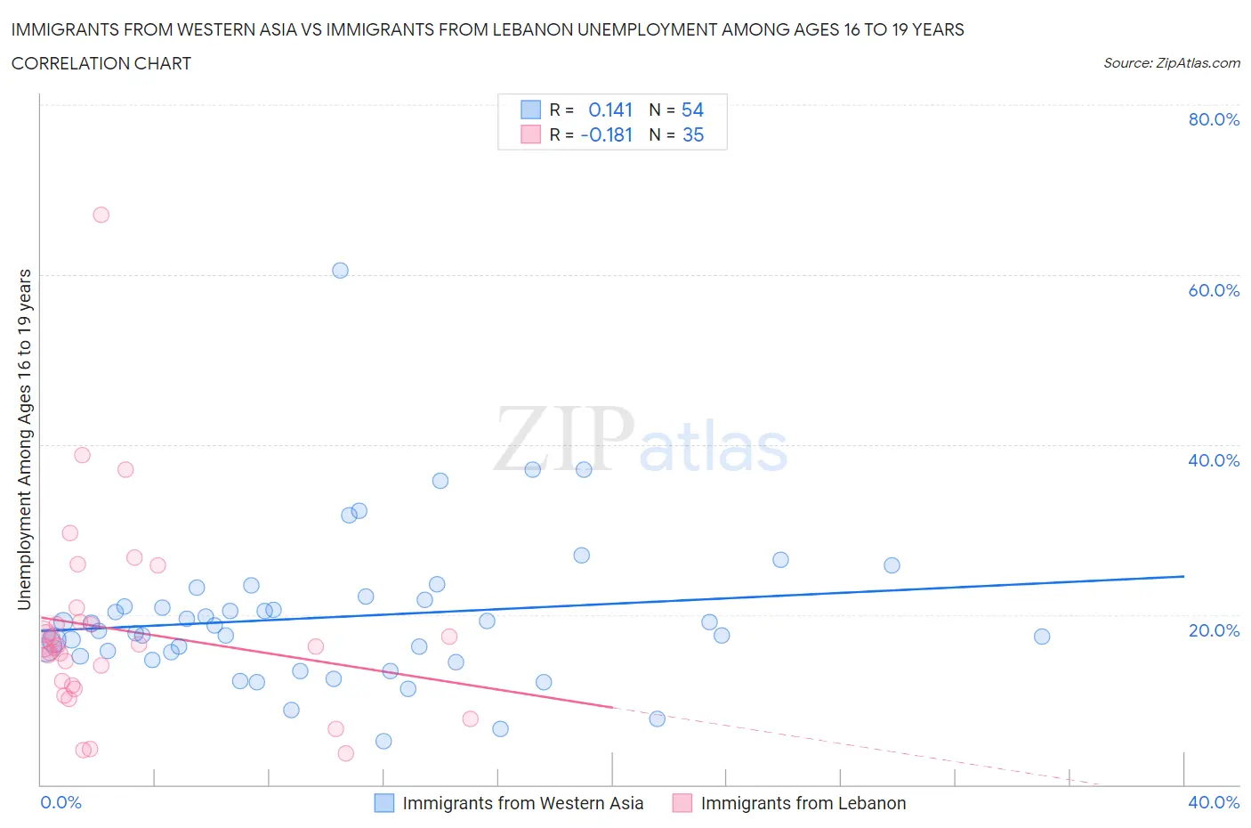 Immigrants from Western Asia vs Immigrants from Lebanon Unemployment Among Ages 16 to 19 years