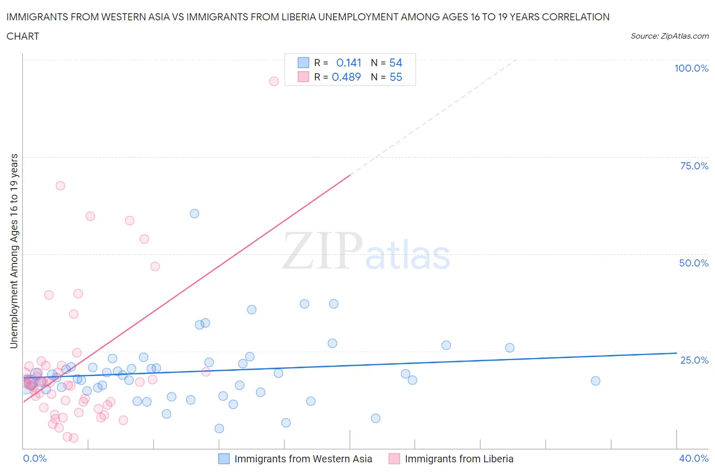 Immigrants from Western Asia vs Immigrants from Liberia Unemployment Among Ages 16 to 19 years