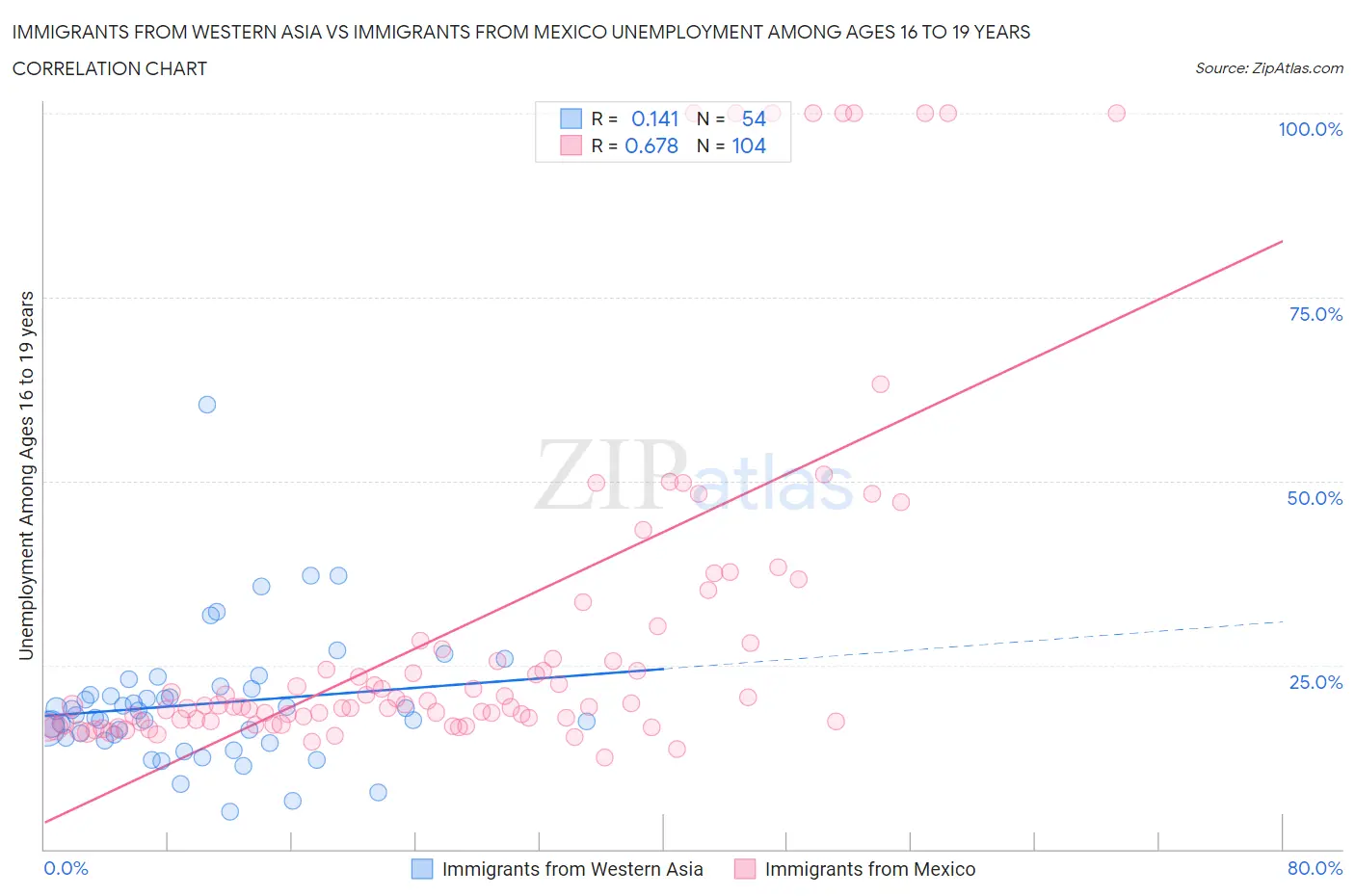 Immigrants from Western Asia vs Immigrants from Mexico Unemployment Among Ages 16 to 19 years