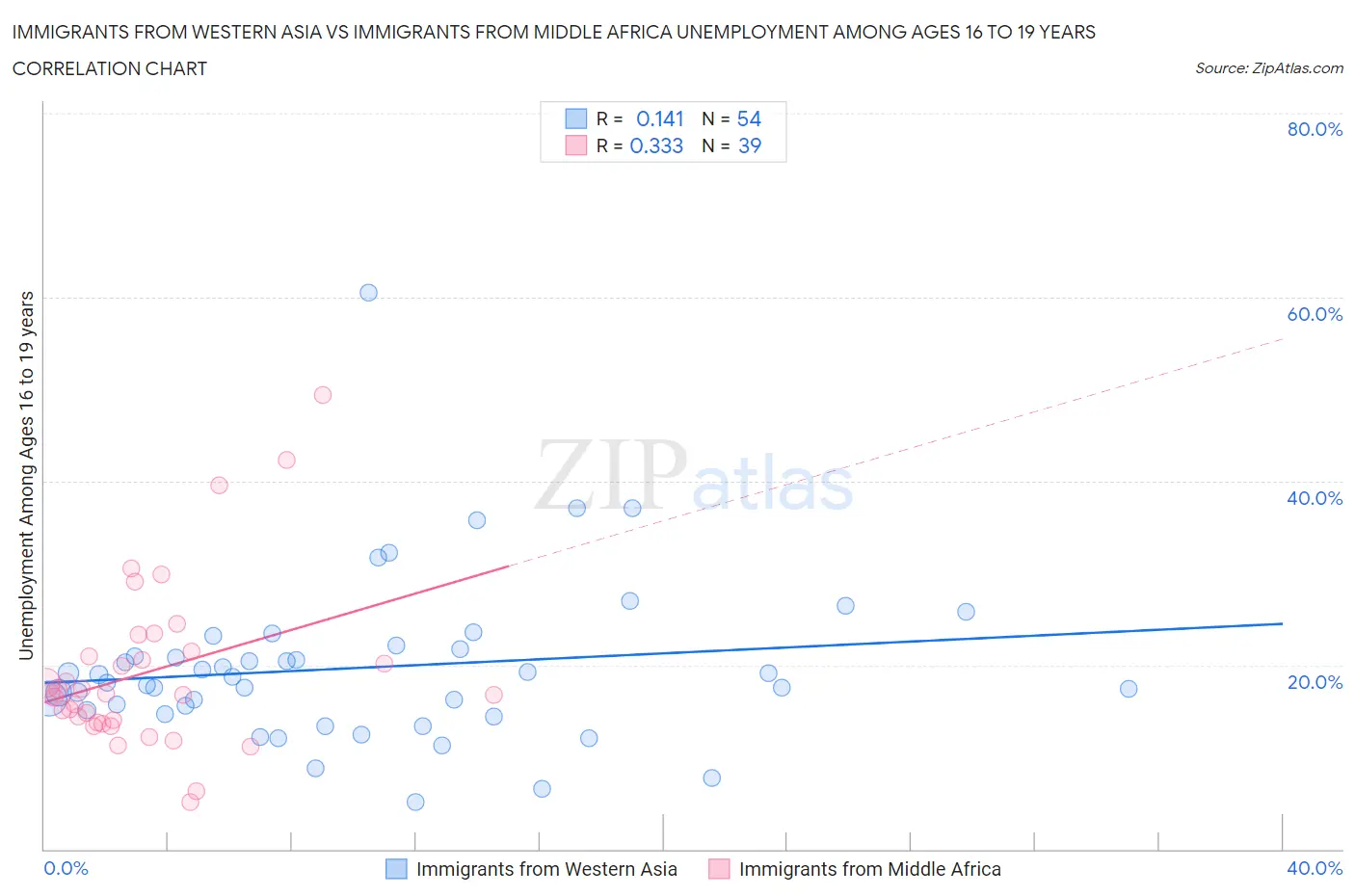 Immigrants from Western Asia vs Immigrants from Middle Africa Unemployment Among Ages 16 to 19 years