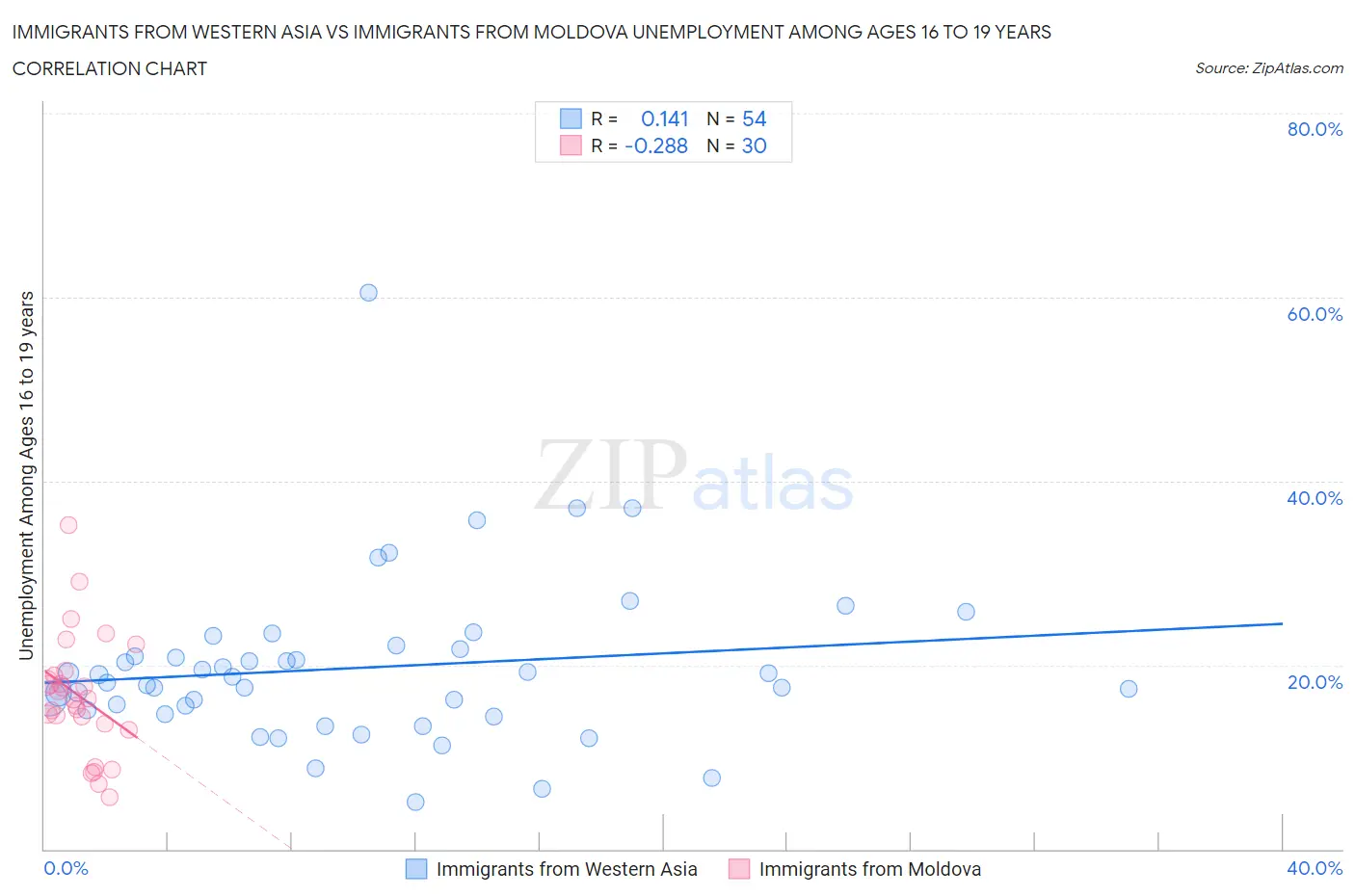 Immigrants from Western Asia vs Immigrants from Moldova Unemployment Among Ages 16 to 19 years