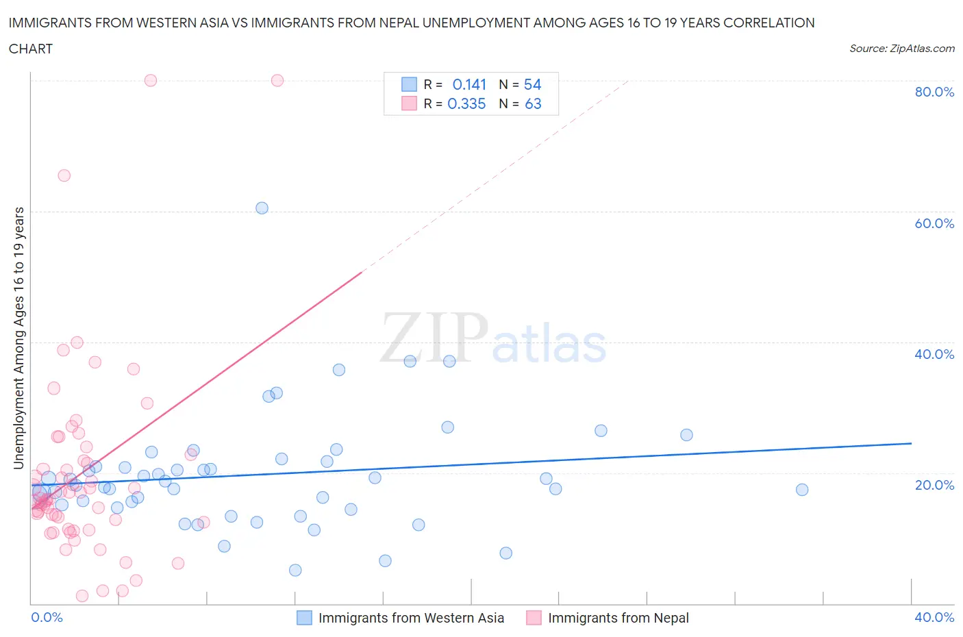Immigrants from Western Asia vs Immigrants from Nepal Unemployment Among Ages 16 to 19 years