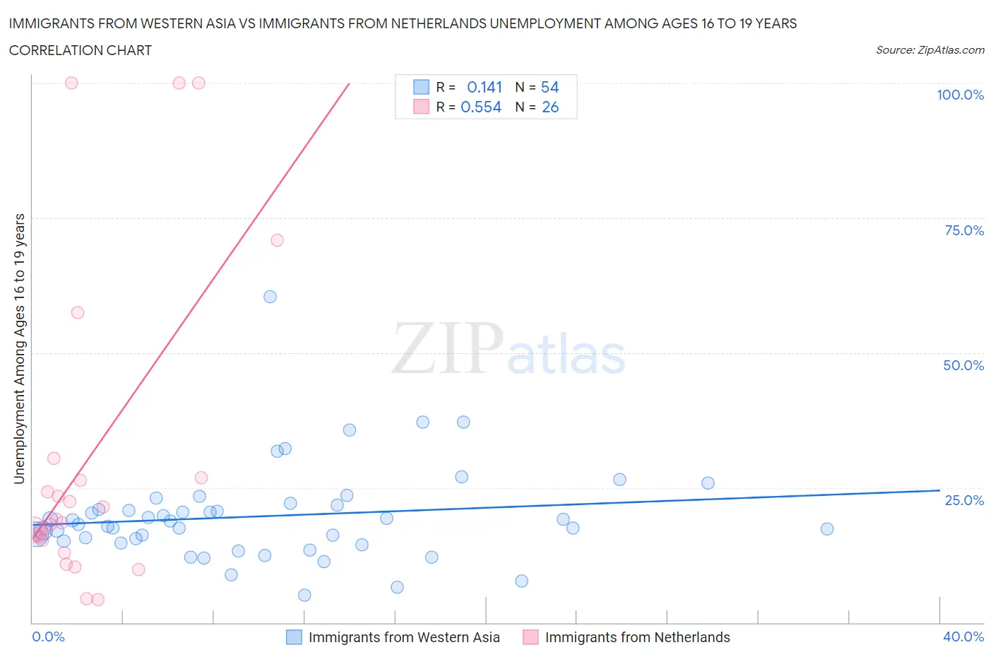 Immigrants from Western Asia vs Immigrants from Netherlands Unemployment Among Ages 16 to 19 years
