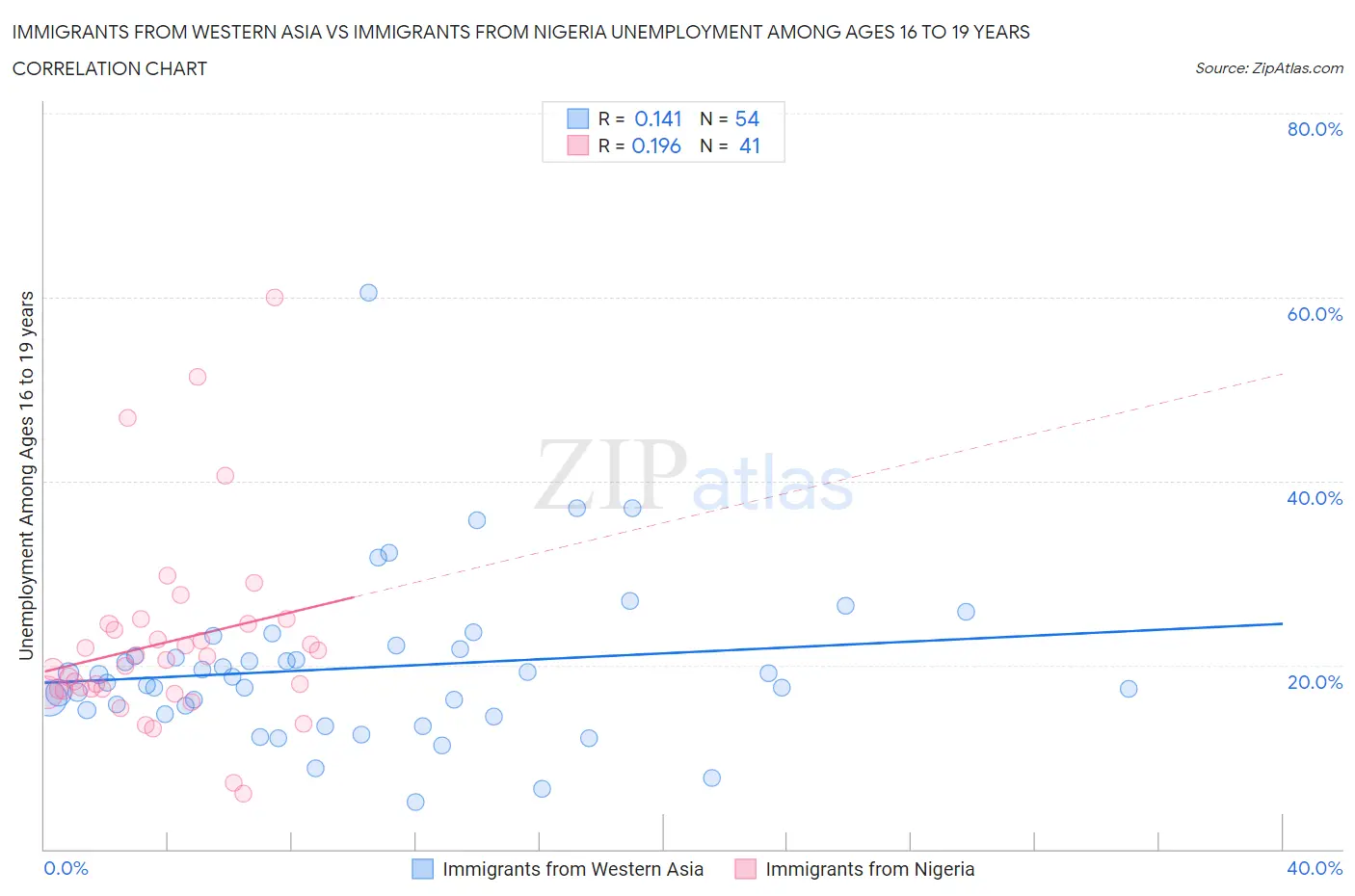 Immigrants from Western Asia vs Immigrants from Nigeria Unemployment Among Ages 16 to 19 years
