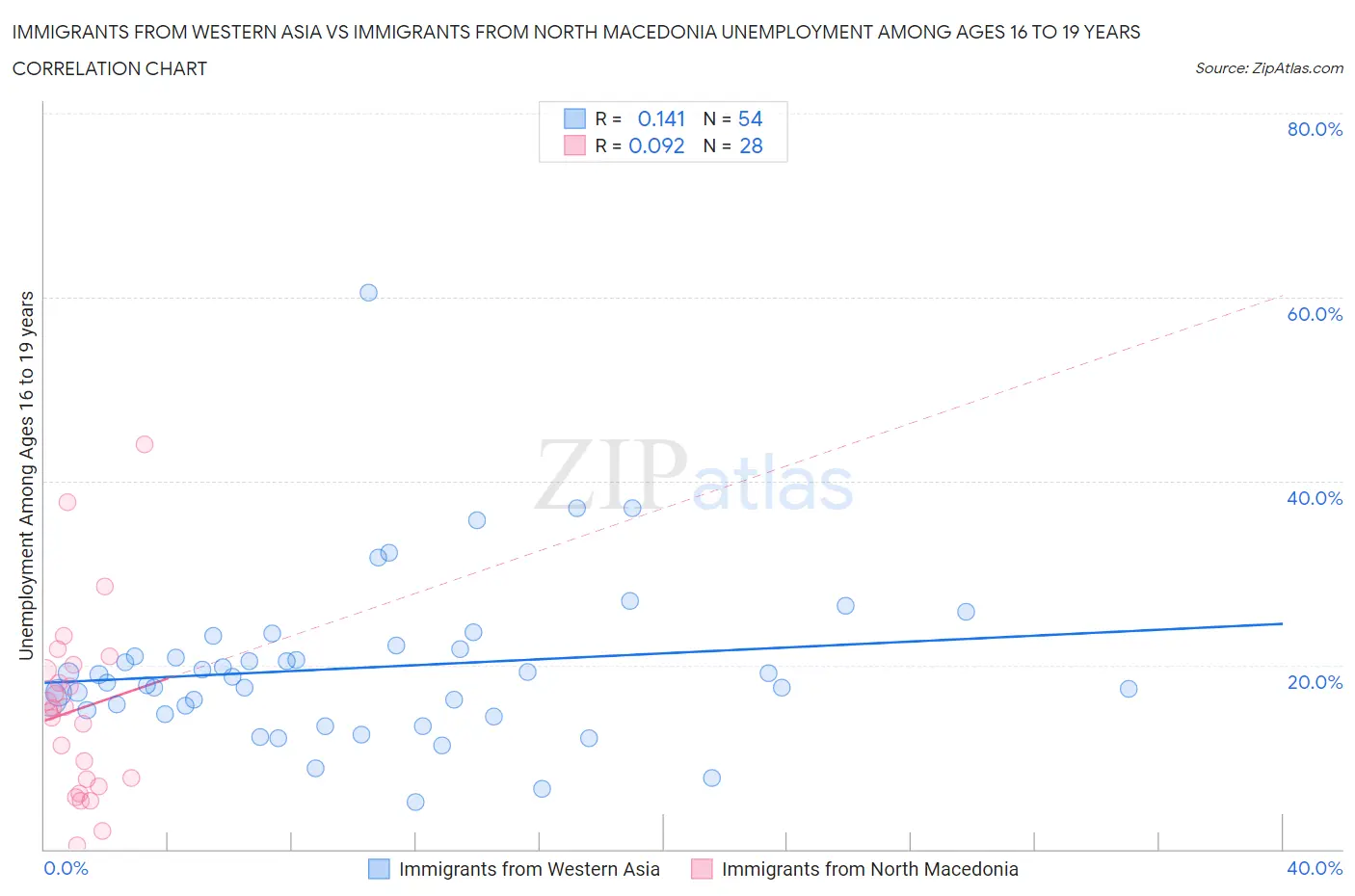Immigrants from Western Asia vs Immigrants from North Macedonia Unemployment Among Ages 16 to 19 years