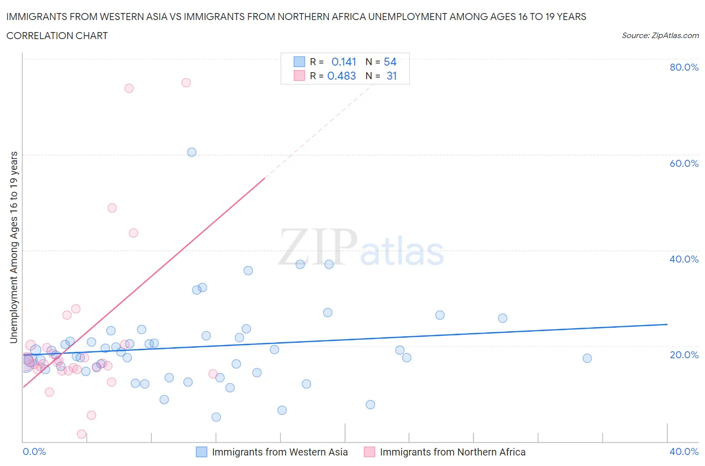 Immigrants from Western Asia vs Immigrants from Northern Africa Unemployment Among Ages 16 to 19 years