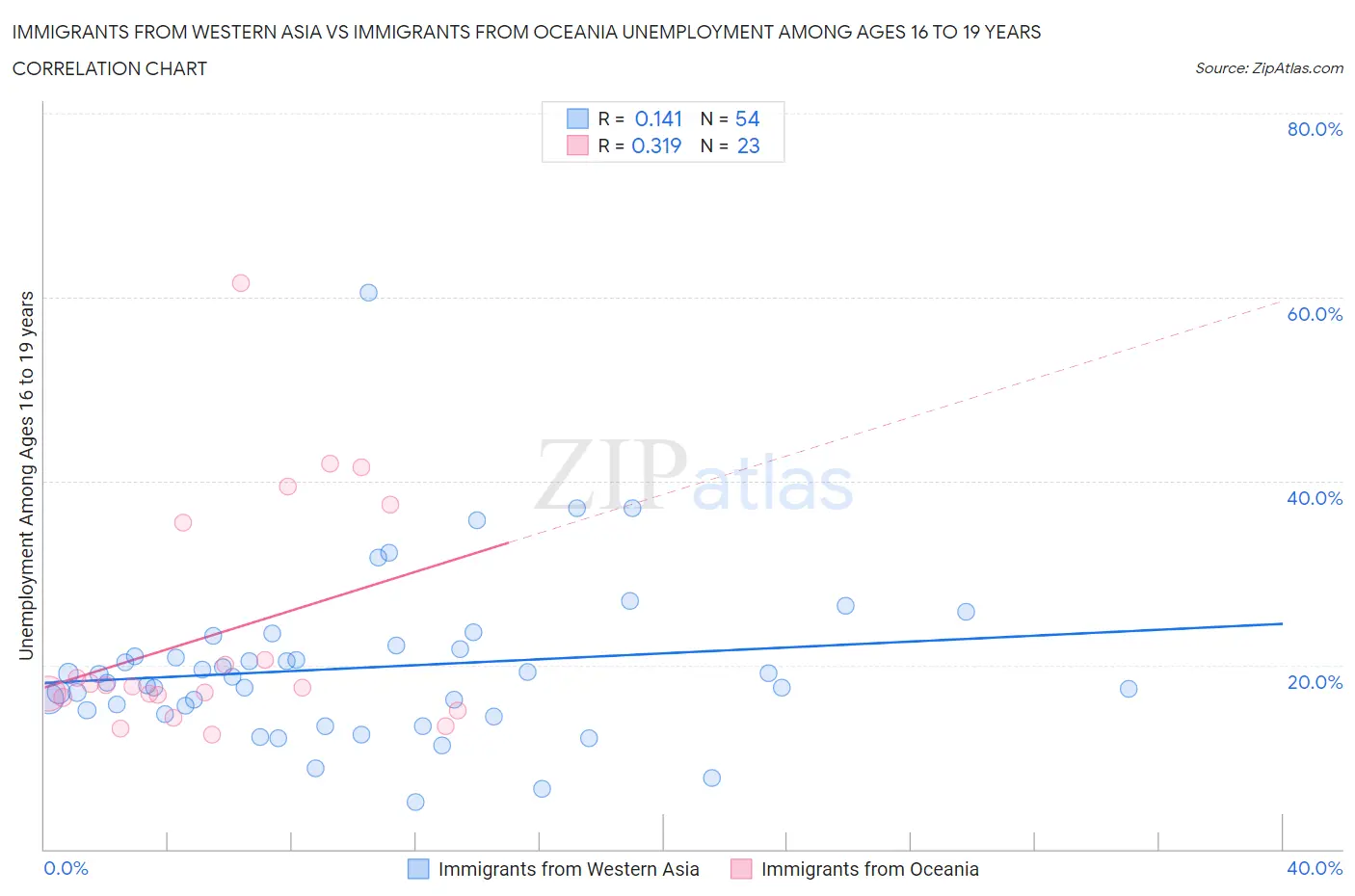 Immigrants from Western Asia vs Immigrants from Oceania Unemployment Among Ages 16 to 19 years