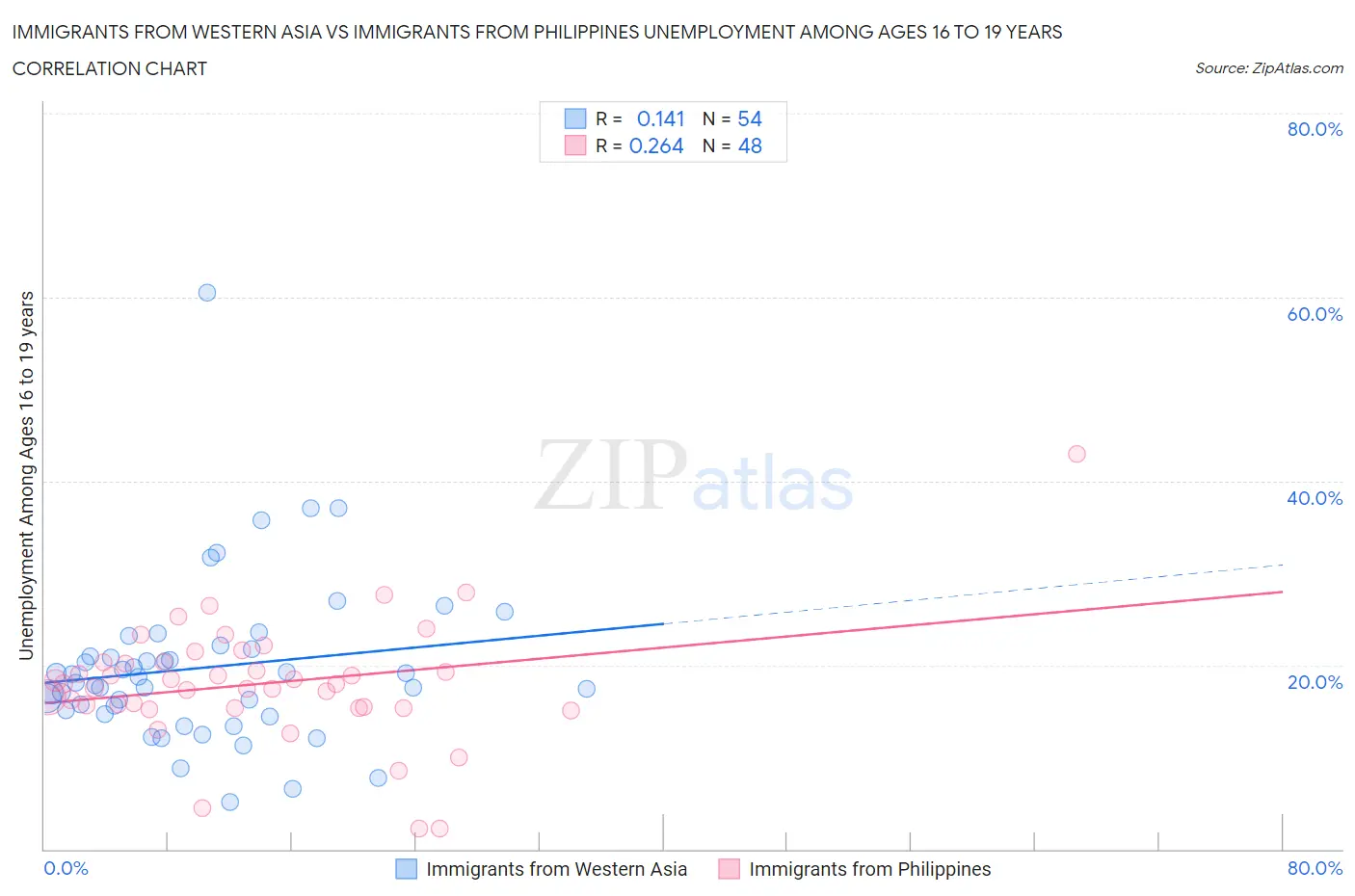 Immigrants from Western Asia vs Immigrants from Philippines Unemployment Among Ages 16 to 19 years